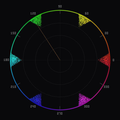 Vectorscope showing an oversaturated image with dots reaching the outer boundary of the scope in the red and yellow regions
